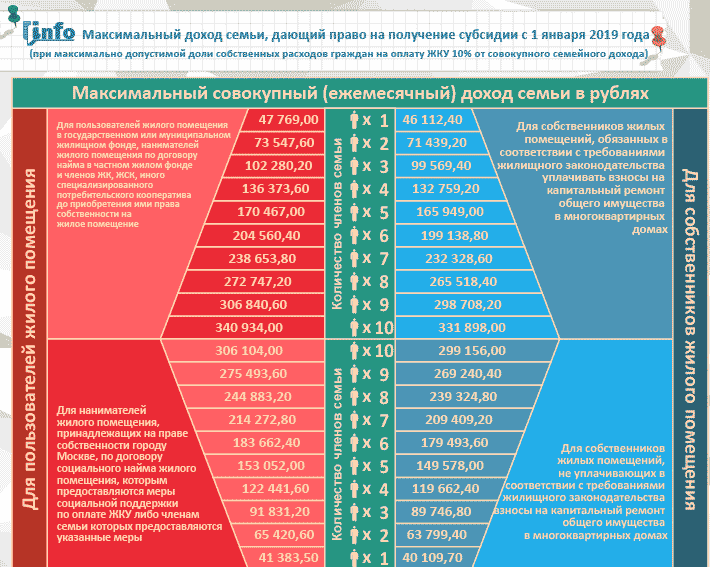 Субсидия на оплату ЖКУ в Москве в 2019 году